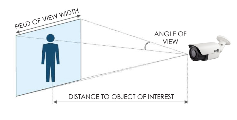 Table Graphic Understanding CCTV Focal Length and Field of View 2022 | Laceys.tv
